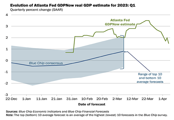 Atlanta Fed Gross Domestic Product Estimate Chart
