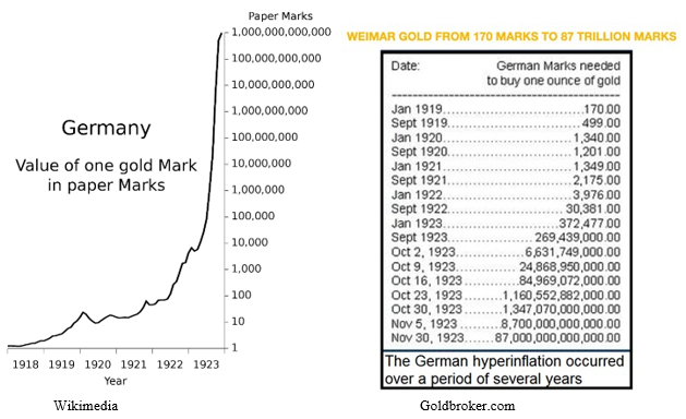 Germany's Hyperinflation Chart and Table