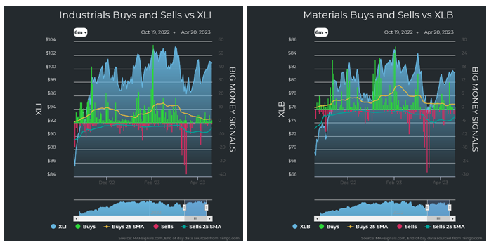 Industrials vs XLI Materials vs XLB