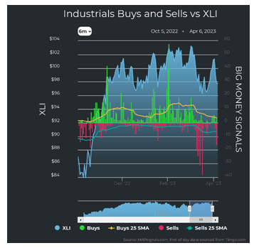 Industrials vs XLI