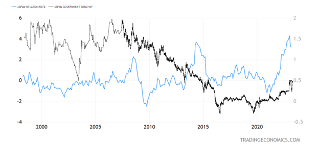 Japan Inflation Rate Versus Japan Ten Year Government Bond Chart