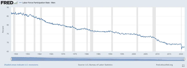 Labor Force Participation Rate Chart