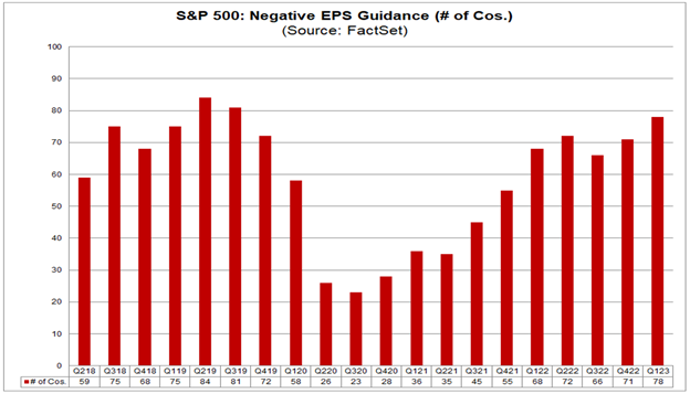 Negative Earnings per Share Bar Chart