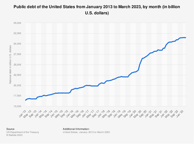Public Debt of these United States Chart