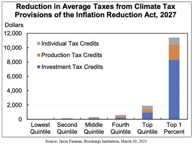 Reduction in Average Taxes Bar Chart