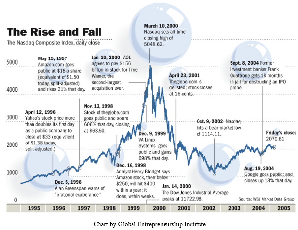 The Rise and Fall of the Nasdaq Chart