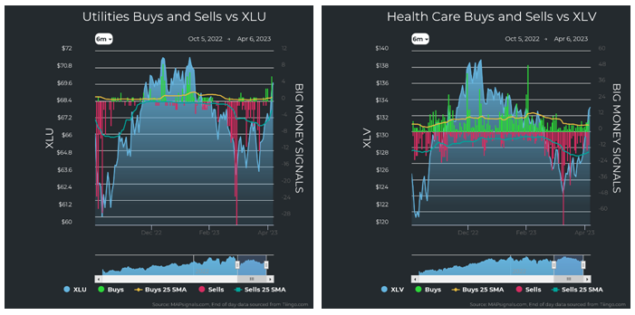 Utilities vs XLU Health Care vs XLV
