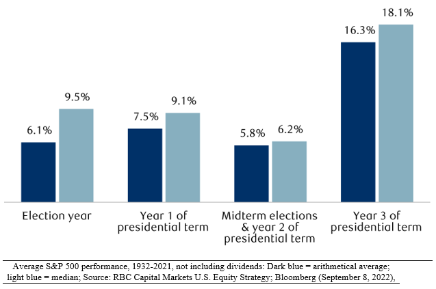 Market Performance During Year Three of the Presidential Cycle Bar Chart