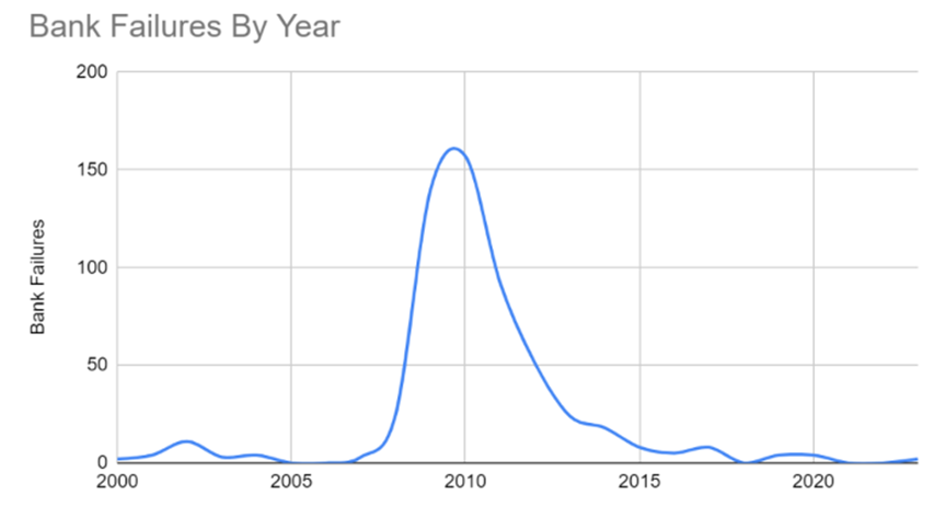 Bank Failures By Year Chart