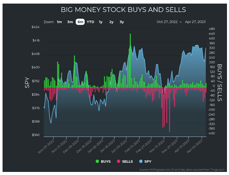 Big Money Stock Buy-Sells Chart