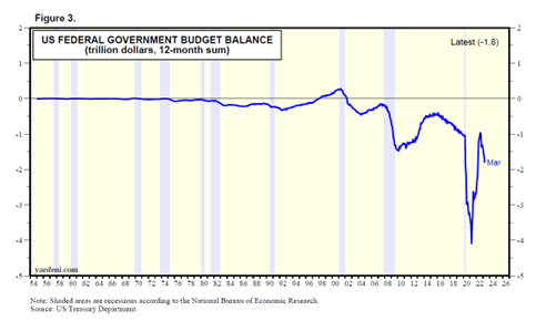 United States Federal Government Budget Balance Chart