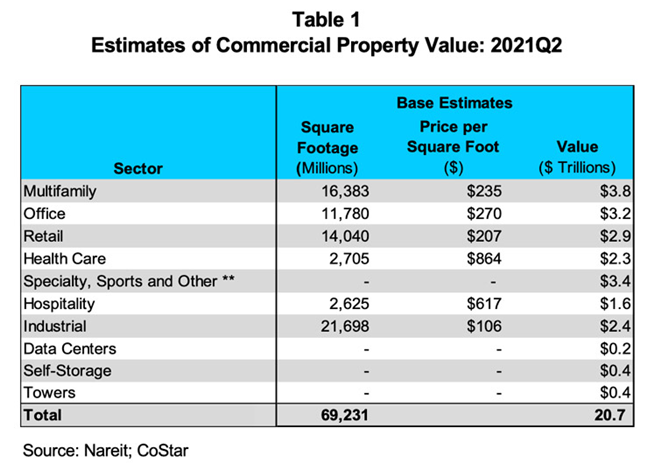 Commercial Property Value Table