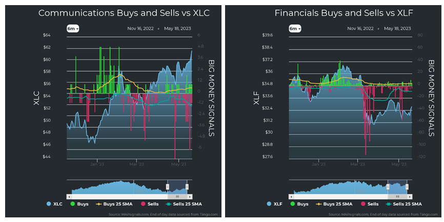 Communications vs XLC Financials vs XLF