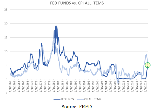 FED Funds vs CPI Chart
