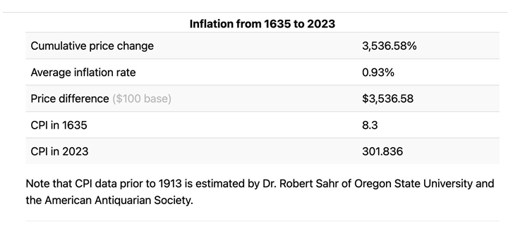 Inflation Table