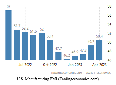 United States Manufacturing Purchasing Managers Index Bar Chart