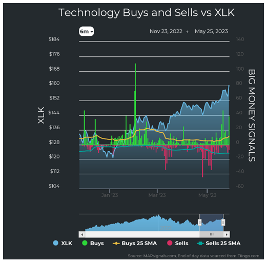 Technology vs XLK