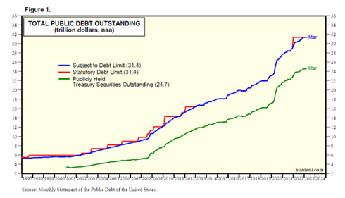 Total Public Debt Outstanding Chart