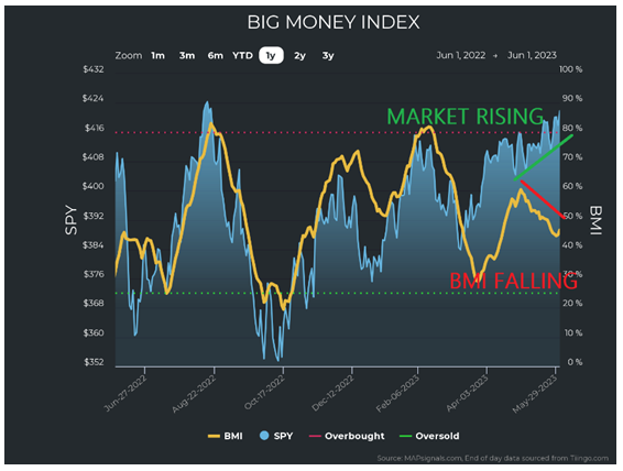 Big Money Index Chart