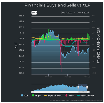Financials vs XLF