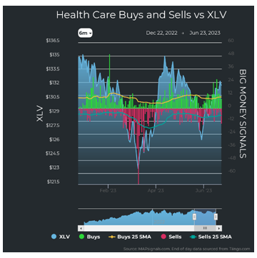 Health Care vs XLV