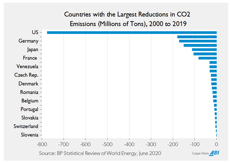 Largest CO2 Emission Graph