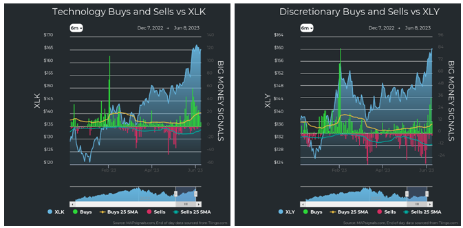 Technology Buys vs XLK