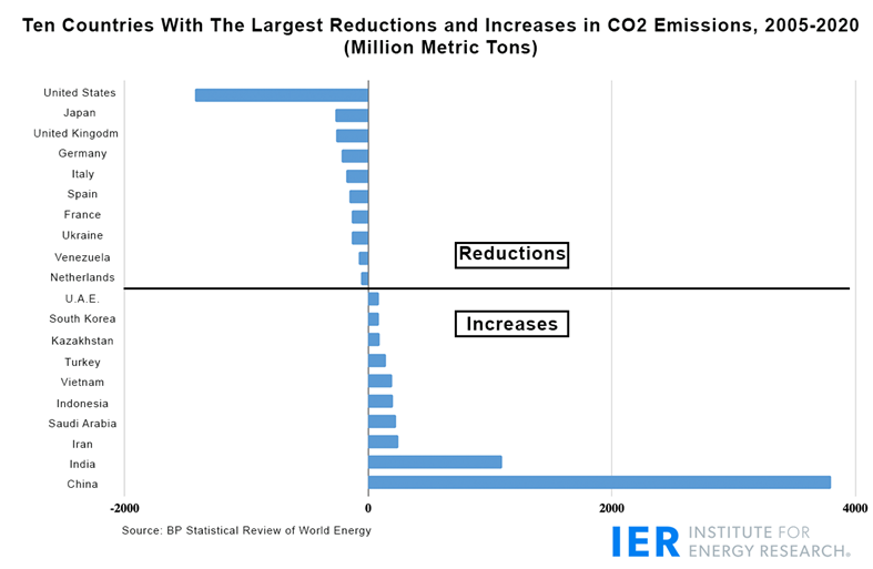 Top Ten CO2 Emissions