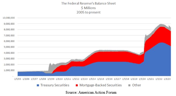 Federal Reserve Balance Sheet Graph