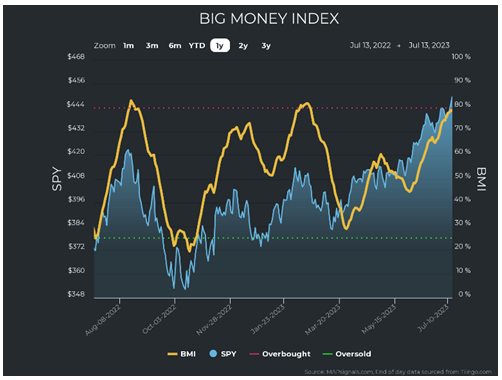 Big Money Index Chart