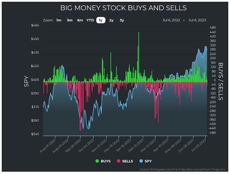 Big Money Stock-Buys-Sells
