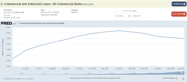 Commercial and Industrial Loans Chart