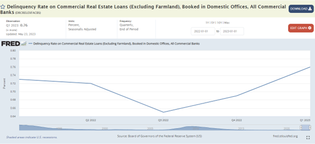 Commercial Real Estate Loans Delinquency Rate Chart