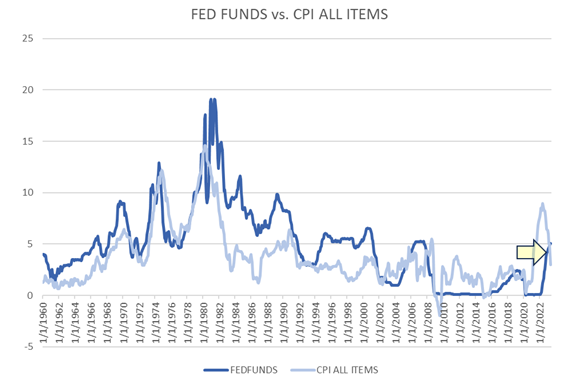 Fed Funds vs CPI Chart