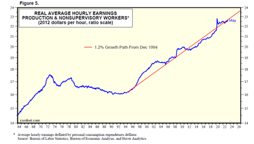 Real Average Hourly Earnings Chart