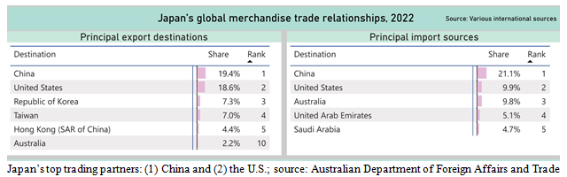 Japan Trade Table