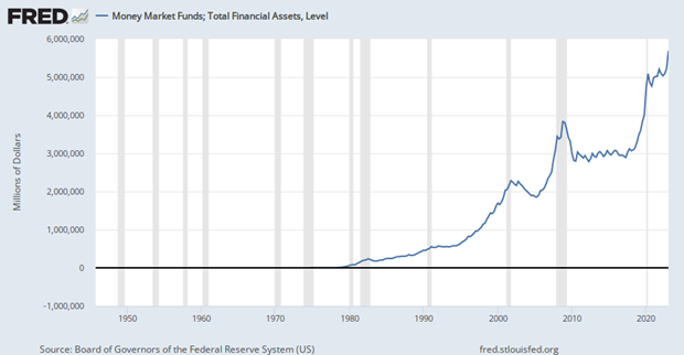 Money Market Funds Chart