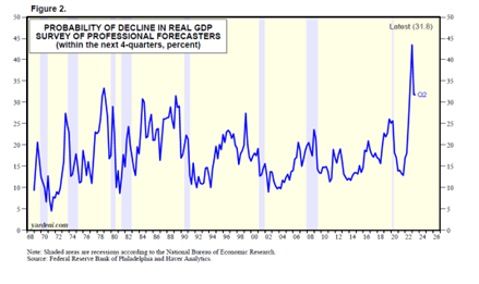 The Probability of Economic Decline Chart