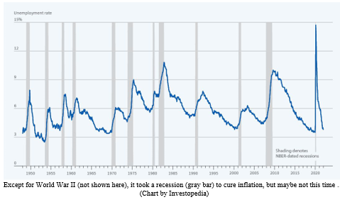 Economic Recessions Chart