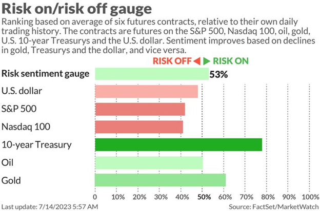 Risk On / Risk Off Bar Graphs