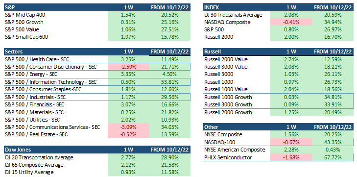 S&P500 Index Table