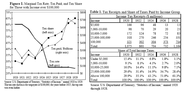 Tax Rates and Receipts Tables