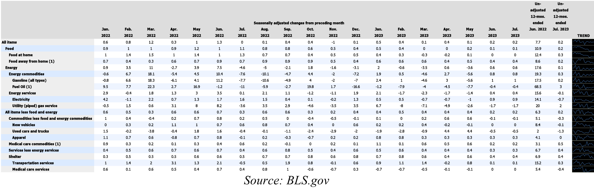 Bureau of Labor Statistics Table