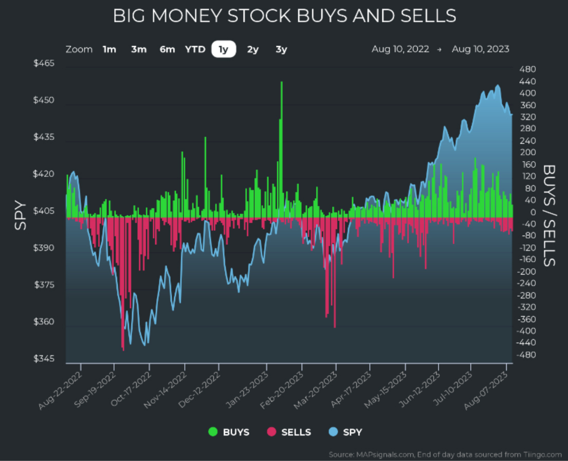 Big Money Stock Chart