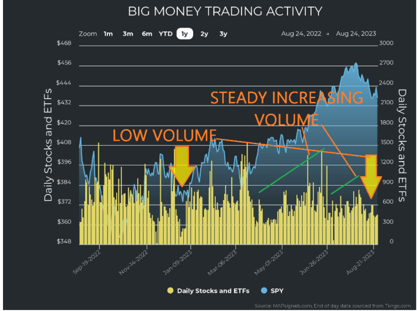 Big Money Trading Activity Chart