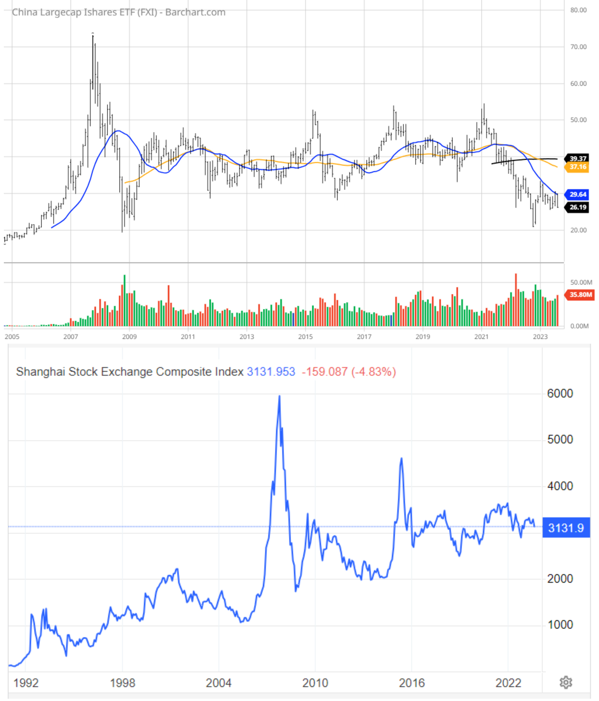 China Large Cap and Shanghai Index Charts