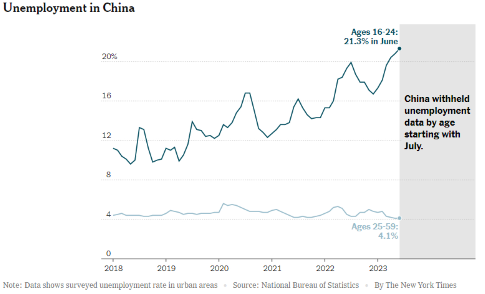 Chinese Unemployment Rate Chart