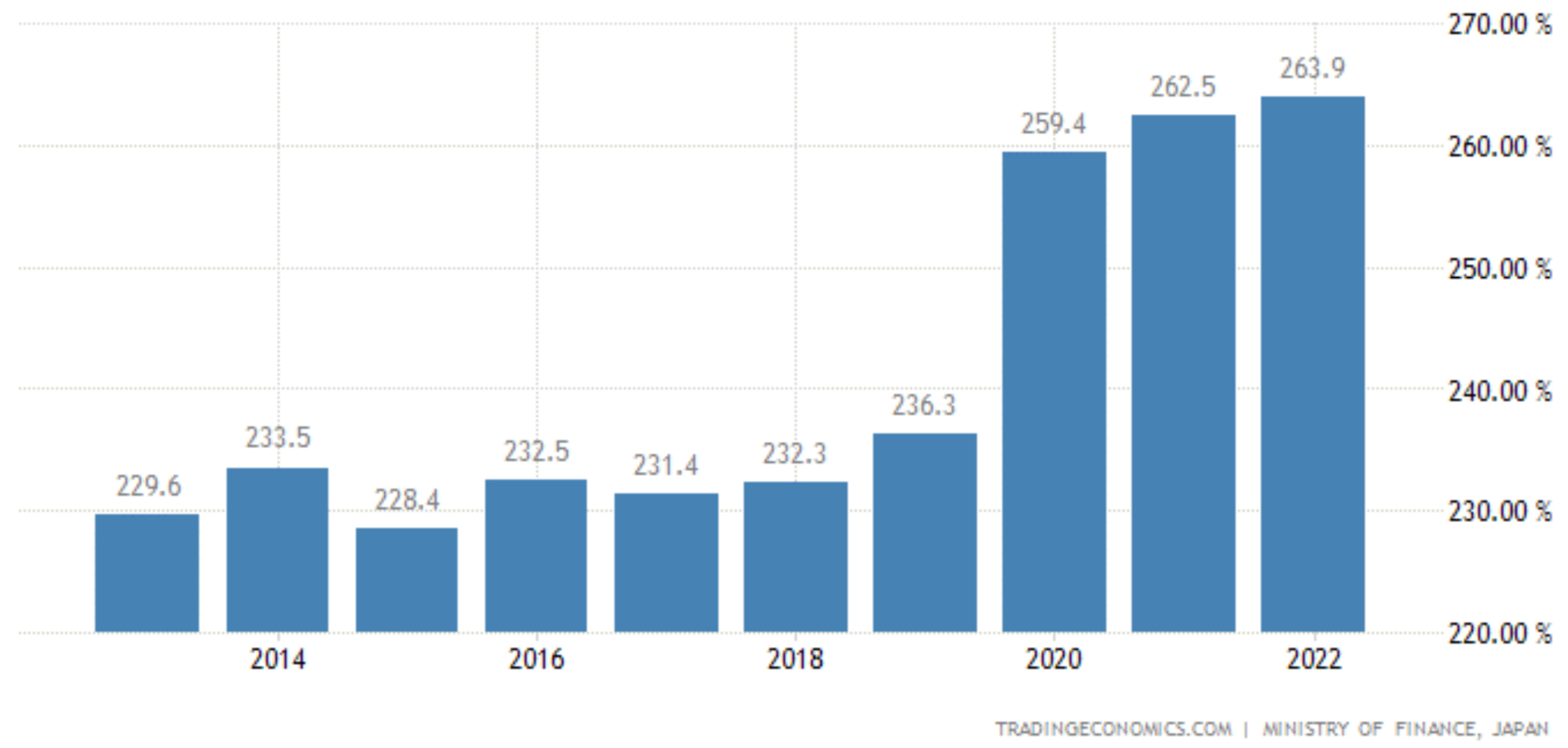 China's Debt to Gross Domestic Product Ratio Bar Chart