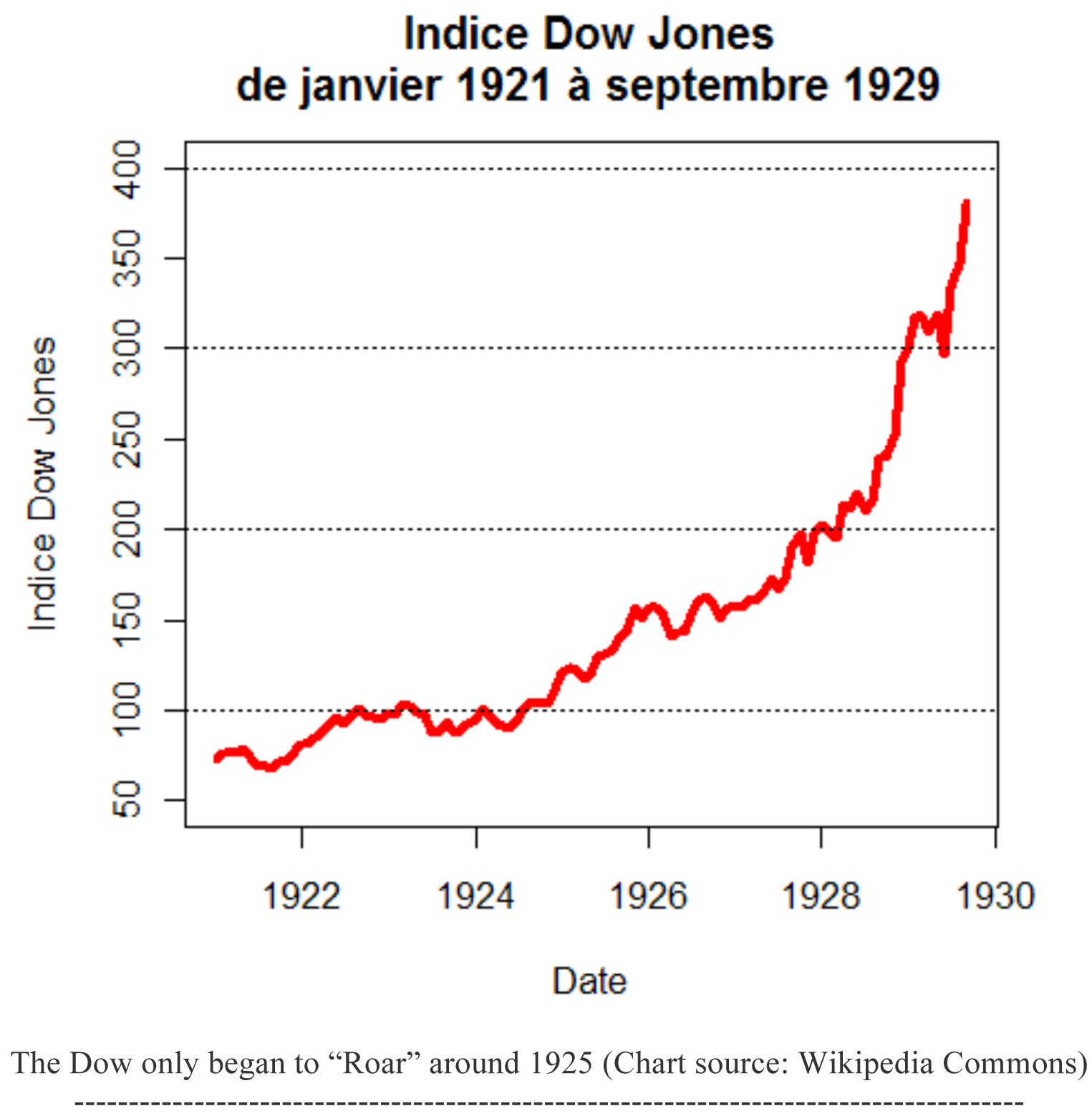 Dow Jones Indice Chart