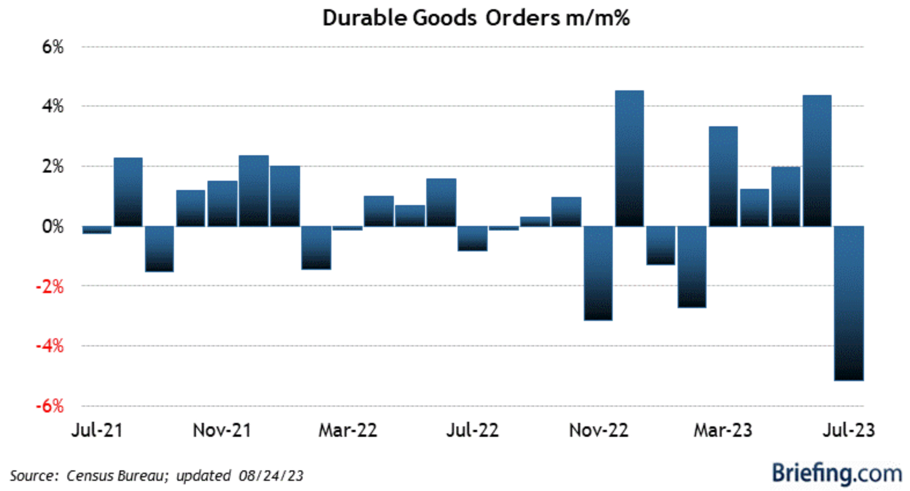 Durable Goods Chart